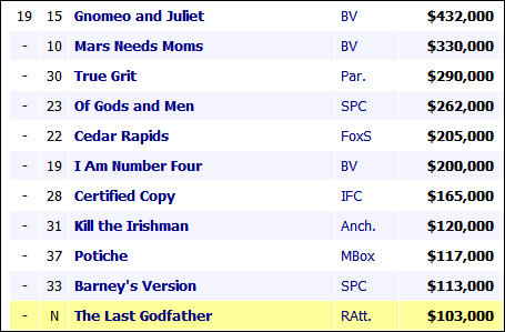 박스오피스 사이트 모조에 올라온 ‘라스트 갓파더’ 순위 캡처.