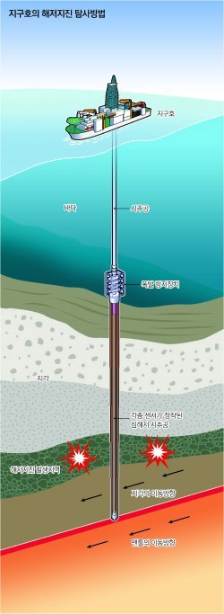 지구호는 해저지진이 잦은 지역에 깊이 수백 m∼수 km 구멍을 뚫는다. 이곳에 온도나 진동(지진)을 측정하는 센서를 설치하면 해저지진이 어디서 일어날지 예측할 수 있다. 최대 7km 깊이의 구멍을 뚫으면 맨틀까지 도달하게 된다. 지각은 맨틀을 따라 이동하기 때문에 맨틀의 성분과 움직임을 알면 지진과 화산활동을 정확히 이해할 수 있다. 지구호는 안전하게 시추하기 위해 구멍의 바깥쪽을 시멘트로 굳히는 기술과 갑작스러운 폭발을 막기 위한 폭발방지장치를 갖추고 있다. 과학동아 제공