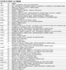 주요대학 2012학년도 수시 전형방법 표