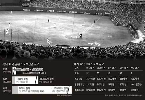 일본 프로야구 요미우리의 홈구장인 도쿄돔은 스포츠마케팅의 전쟁터다. 야구경기가 열리는 도중에도 각종 야구용품이 불티나게 팔린다. 그라운드 내야와 외야에는 기업을 홍보하는 광고판이 어지럽게 붙어 있다. 스포츠는 이제 의류, 팬시상품, 중계권, 게임에 이르기까지 거대 산업으로 몸집을 불리고 있다. 도쿄=황태훈 기자 beetlez@donga.com