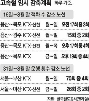 Ktx결국… 열차운행 줄인다｜동아일보