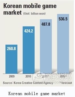 한국 게임 시장 규모
