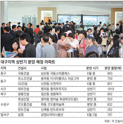 지난달 20일 오픈한 대구 수성구 범어동 ‘범어숲 화성파크드림S’ 본보기집에 일주일간 5만여 명의 방문객이 찾았다. 화성산업 제공(사진)