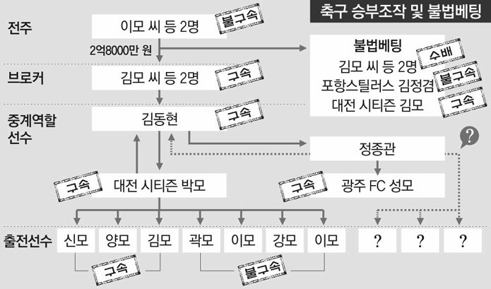 프로축구 '승부조작' 조폭 개입 확인… K리그경기 2개 수사 계속｜동아일보