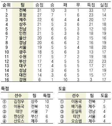 K리그 14R 순위