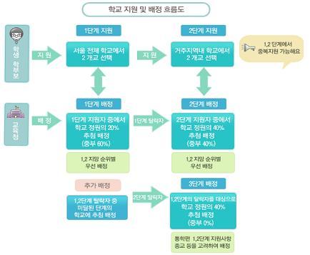 <고교선택제 절차>출처: 서울시교육청