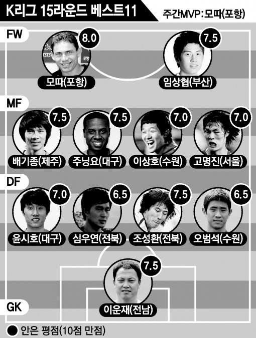 K리그 15라운드 베스트11