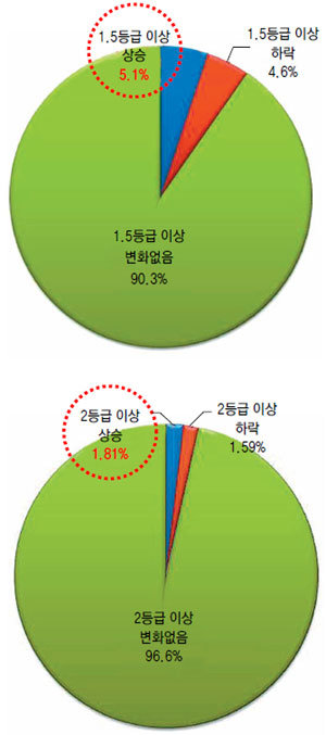 고1 내신 성적과 비교한 고3 내신 성적. 최근 5년간 진학사에 고교 전 학년 성적을 입력한 회원 43만1002여 명을 분석한 결과.