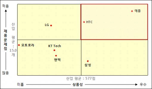 상품성, 품질 조사 측정도 (출처= 마케팅인사이트)