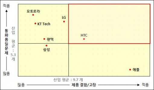 통화품질, 제품 결함 측정도 (출처= 마케팅인사이트)