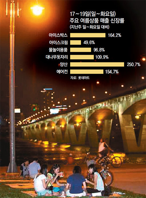 연일 이어지는 무더위에 한강둔치를 찾는 사람이 많아지면서 늦은 밤 한강둔치 편의점
의 매출도 덩달아 오르고 있다. 동아일보DB