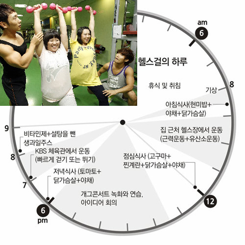 “조금만 더!” KBS2 ‘개그콘서트’의 ‘헬스걸’ 팀이 22일 오후 서울 영등포구 여의도동 KBS 
체육관에 모였다. 55kg을 목표로 살 빼기에 도전한 권미진(왼쪽에서 두 번째)과 이희경이 이승윤(왼쪽)과 이종훈(오른쪽)의 
도움을 받아 덤벨로 운동하고 있다. 권미진과 이희경은 운동과 식이요법으로 2주 사이 체중을 각각 16kg, 10kg 줄였다. 전영한 기자 scoopjyh@donga.com