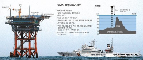 중국 정부가 최근 3차례에 걸쳐 이어도 부근 한국 선박에 대해 중국 영해임을 주장하며 작업 중단을 요구했다. 2008년 12월 해양경찰청 경비함이 이어도 종합해양과학기지 주변을 순찰하는 모습. 제주=박영철 기자 skyblue@donga.com