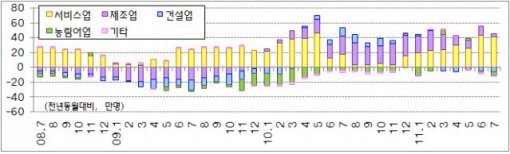 산업별 취업자 증감