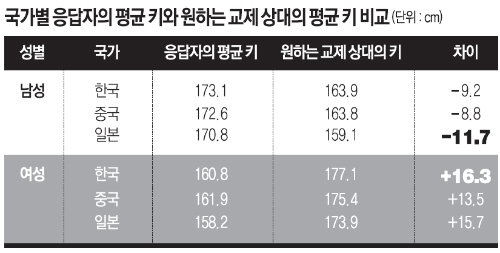 O2/커버스토리]한중일 여성들, 남자친구 키? 나보다 13∼16Cm는 커야죠!｜동아일보