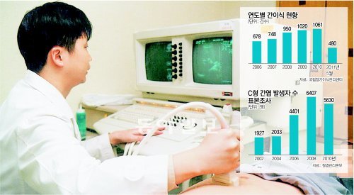 간염은 간경화를 거쳐 간암을 일으킬 우려가 높다. 따라서 간염을 진단 받았거나 평소 음주를 많이 하는 고위험군이라면 간 초음파 검사, 암 표지자 검사를 정기적으로 받는 것이 좋다. 동아일보DB