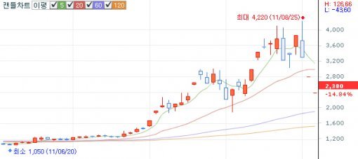 대현의 주가 차트. 사진 한장으로 급등했던 주가가 거짓으로 판명되자 제자리를 찾아가고 있다.