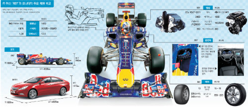 F1 최강머신 RB7 - 쏘나타 성능 비교
