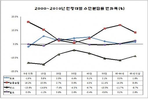 국토해양부는 30일 고령 운전자가 10년전과 비교해 2배 가까이 상승했다고 밝혔다. 2000년과 2010년 주요 교통수단 분담률 변화, 통계청