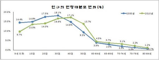 연령별 추계인구, 통계청