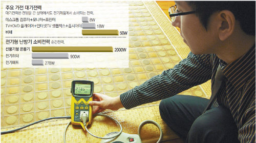에너지관리공단 이정석 대리가 주부 윤승연 씨가 즐겨 쓴다는 2인용 전기매트의 사용전력을 측정해 보고 있다. 결과는 순간전력 278.5W. TV 2대의 사용전력(300W)과 맞먹는 양이다. 이 대리는 “특히 전기온풍기는 전력소비가 2000W에 달해 잘못 쓰면 전기료 폭탄을 맞을 수 있다”고 경고했다. 임우선 기자 imsun@donga.com