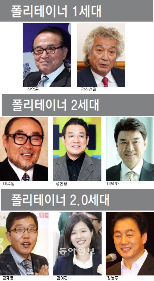 정치와 연예인의 경계가 모호해진 ‘폴리테이너 2.0’시대다. ‘1.0’시대에는 인기 연예인이 공천을 받아 국회의원에 당선되거나 군중 동원의 수단으로 ‘활용’됐다. 신영균 강신성일 전 의원이 대표적 사례다. 연예활동을 하면서도 꾸준히 정치권과 관계를 유지한 2세대로는 고 이주일(본명 정주일) 전 의원과 정한용 전 의원, 이덕화 씨를 꼽을 수 있다. 오른쪽 은 독립적 위치에서 민감한 이슈를 거침없이 말하는 2.0 대표주자 격인 김제동 김여진 정봉주 씨. 동아일보DB