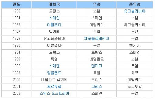 역대 유럽축구선수권대회 우승, 준우승 국가.