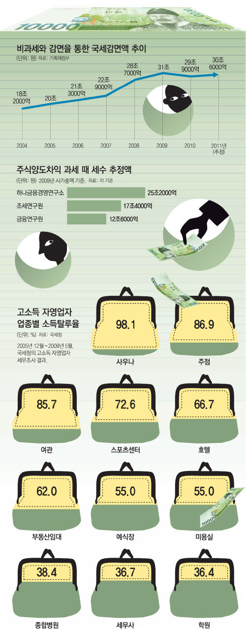 [공존 자본주의에서 길을 찾다] 조세정의를 바로 세우자