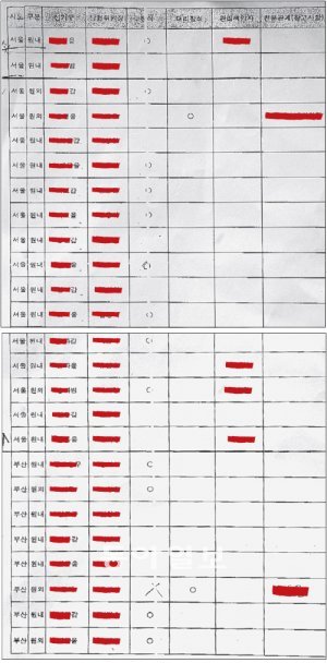 구의원 5명에게 건네진 문제의 문건 2008년 한나라당 전당대회 당시 박희태 후보 캠프에서 서울 및 원외조직을 책임졌던 안병용 서울 은평을 당협위원장이 자신의 지역구 소속 구의원 5명에게 현금 2000만 원을 30개 당협 사무국장에게 돌리라고 지시하면서 건넨 문건. 전영한 기자 scoopjyh@donga.com