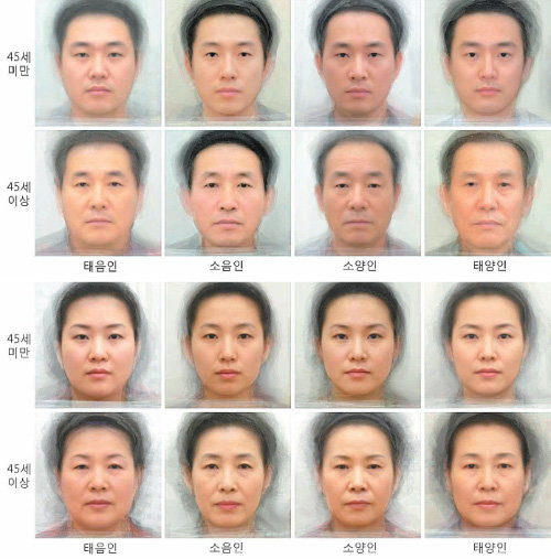 신체 호르몬에 변화가 있는 45세를 기준으로 45세 전후 남성과 여성의 체질별 대표 얼굴. 우리나라 사람 중 가장 많은 태음인은 
얼굴이 넓적하고 눈이 편평하며 코가 크고 코 폭도 넓은 것이 특징이다. 소음인은 인상이 유순하고 얼굴이 갸름하며 눈꼬리가 약간 
처진 곡선형이고, 코 폭이 좁고 코가 아래로 처진 편이다. 소양인은 눈 끝이 올라간 경우가 많고, 이마가 돌출됐으며 상하로 넓은 
편이다. 한국인에게는 드문 태양인은 눈이 빛나고 이마가 넓으며, 인상이 강하고 머리가 크다. 한국한의학연구원 제공