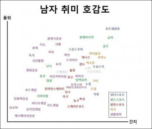 남성 취미에 대한 ‘호감도 그래프’ (출처= 커뮤니티 게시판)