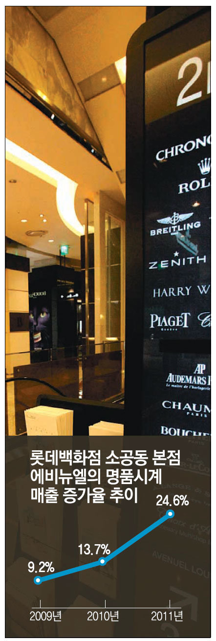서울 중구 소공동 롯데백화점 에비뉴엘 2층의 시계 보석 매장은 다음 달 말 전 층이 명품시계만 판매하는 특화층으로 바뀐다. 롯데백화점 제공