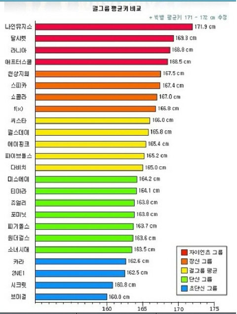 ‘걸그룹 키 서열’ (출처= 커뮤니티 게시판)