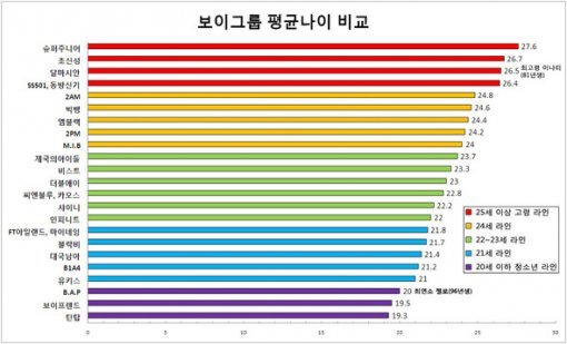 남자 아이돌 평균나이(출처= 커뮤니티 게시판)