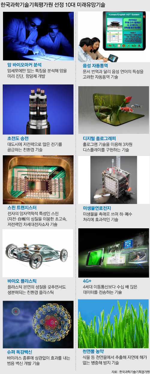 한국과학기술기획평가원 선정 미래유망기술