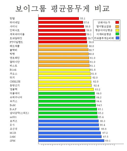 男아이돌 평균 몸무게(출처= 커뮤니티 게시판)