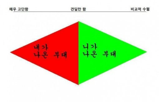 ‘흔히 말하는 군대서열’(출처= 커뮤니티 게시판)