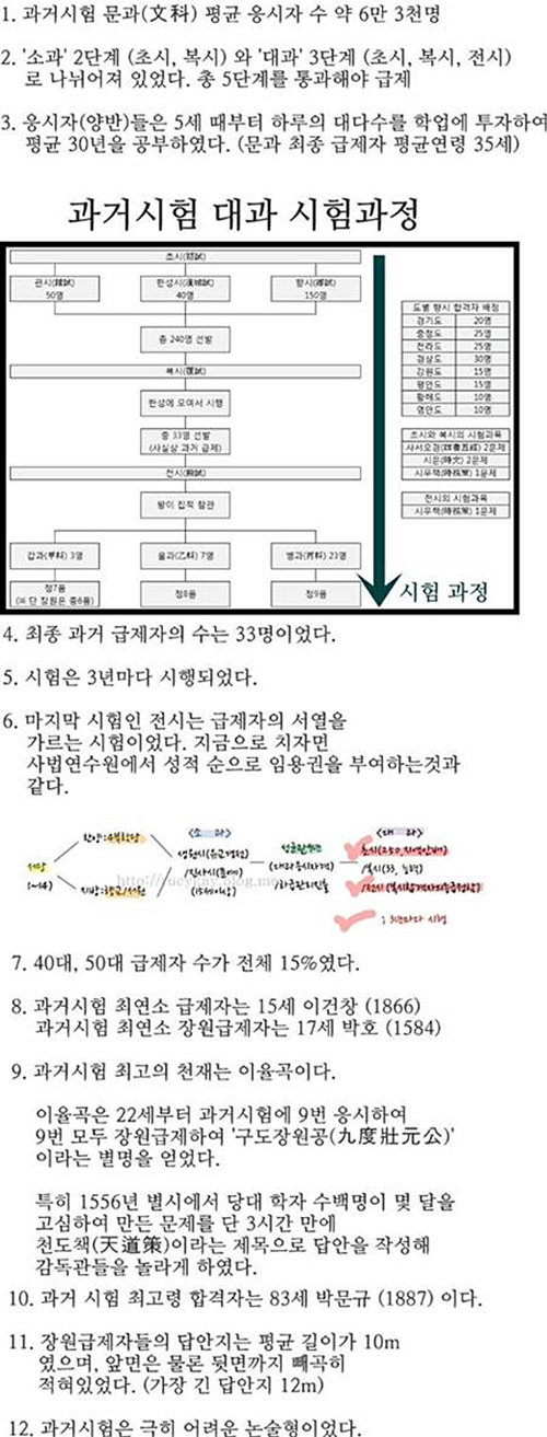 ‘조선시대 과거시험의 위엄’ (출처= 커뮤니티 게시판)