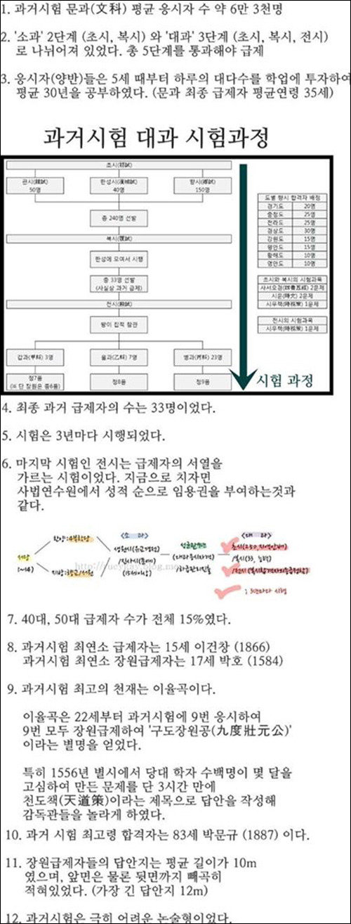 조선시대 과거시험의 위엄 게시물 화제. 출처=온라인커뮤니티