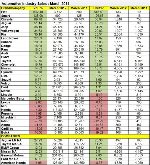 2011년3월과 2012년 자동차 영업 실적비교. 출처=오토블로그