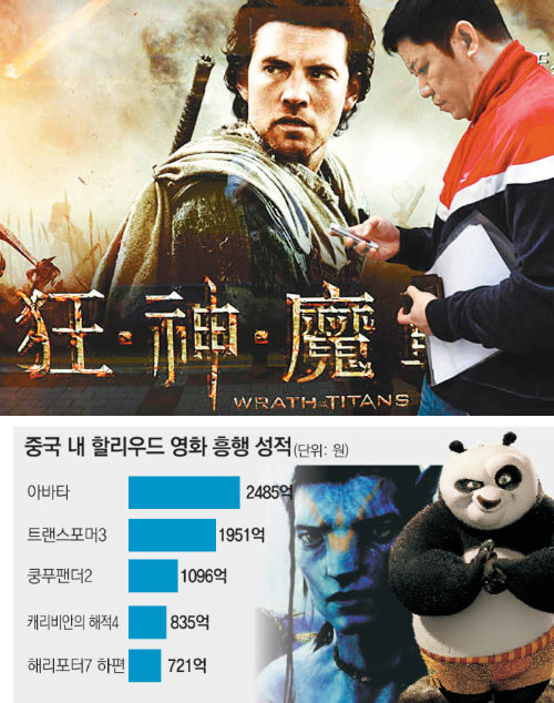 미국 할리우드가 중국 영화 시장을 새 수익원으로 판단하고 시장 진입을 서두르고 있다.
지난달 말 홍콩에서 개봉한 미국 영화 ‘타이탄의 분노’ 포스터(위쪽 사진) 앞을 한 홍콩 시민이 걸어
가고 있다. 사진 출처 사우스차이나모닝포스트