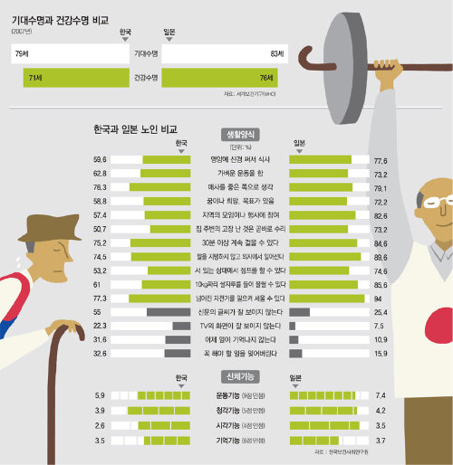 보건사회연구원 한국-일본 노년층 비교
