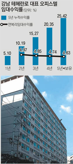 서울 강남지역 오피스텔들은 지하철 역세권별로 거주자의 특성이 뚜렷해 수요자들의 성향에 맞는 물건을 선택하는 노력이 중요하다. 
사진은 지하철 선릉역 인근의 오피스텔인 대우디오빌 3차. 총 294실로 2004년 3월에 입주했다. 부동산114 제공