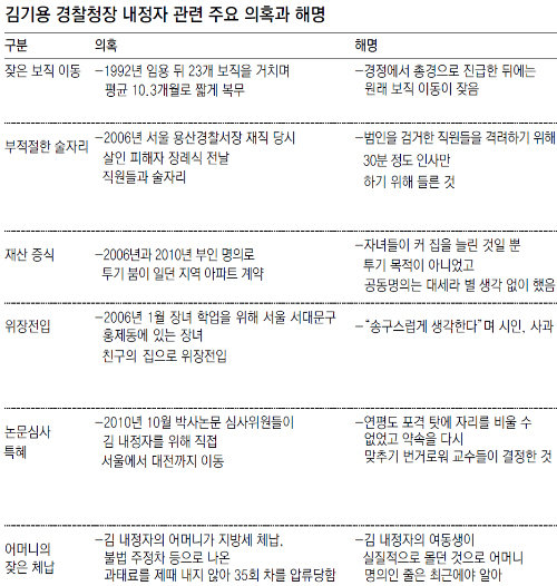 김기용 경찰청장 내정자 인사검증 리포트]부인 명의로 판교-영종도 아파트 2채 매입｜동아일보