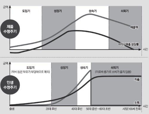 제품수명주기와 인생수명주기 마케팅에서는 신제품이 시판된 후의 진화과정을 설명·분석하기 위해 ‘제품수명주기(Product Life Cycle)’란 개념을 사용한다(위 그림). 제품수명주기는 제품이 시장에 진입하하는 도입기, 판매가 급성장하는 성장기, 수익성은 높지만 매출성장률이 서서히 둔화되기 시작하는 성숙기, 판매략이 본격적으로 줄어드는 쇠퇴기의 순서로 ‘제품의 일생’을 성명한다. 제품의 흥망성쇠를 설명하는 이 개념을 우리들의 인생에 적용한 것이 청춘멘토들이 제안하는 ‘인생수명주기’(아래 그림)다. 제품수명주기과 결정적으로 다른 부분은 우선 황금기인 성정가와 성숙기가 매우 짧다는 것, 그리고 성숙기 이후에는 연금을 제외한 수입이 거의 완전히 없어진다는 것이다. 제품도 사람도 성장기와 성숙기 이후에는 최대한 늘리는 노력이 필요하다. 특히 사람의 경우는 쇠퇴기가 대단히 길다는 사실을 명확히 알고 대비할 필요가 있다.