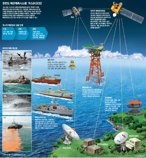 해양연구원 해양예측시스템 ‘쿠스(KOOS)’ 구축