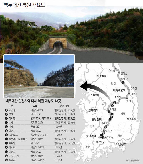 충북 괴산군 연풍면과 경북 문경시 문경읍 경계에 있는 백두대간 이화령 구간 복원 공사가 16일 시작됐다. 복원 공사 전 모습(아래)과 생태 통로가 설치된 복원 후 조감도.