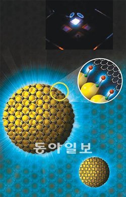 산화아연(노란색 공)을 그래핀이 껍질처럼 감싼 ‘그래핀 LED’ 개념도. 한국과학기술연구원 제공