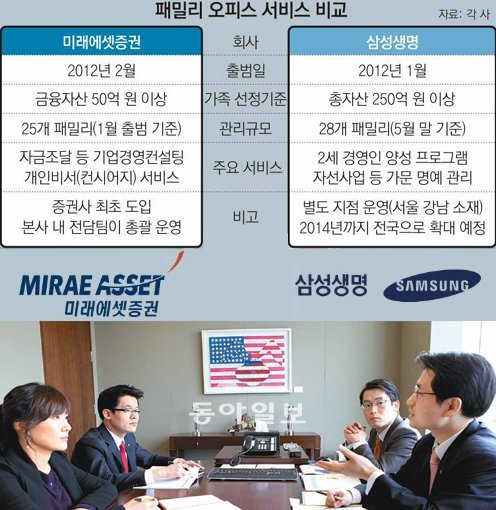 미래에셋증권 패밀리 오피스를 맡고 있는 부동산, 세무, 법률 전문가들이 함께 회의를 하고 있다. 미래에셋증권 제공