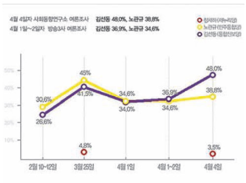 4·11총선을 앞두고 4월 4일 통합진보당이 사회동향연구소에 의뢰한 여론조사 결과. 통진당 김선동 후보의 지지율이 이틀만에 10%포인트 이상 급등해 민주통합당 노관규 후보보다 9.2%포인트 앞섰다는 내용을 담고 있다.